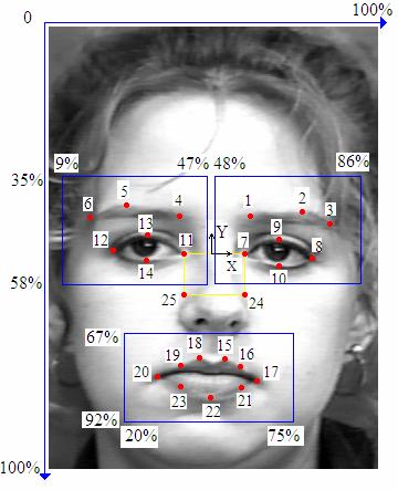 changes in the face. The extracted feature information, using a wavelet motion model, was fed to discrimination classifiers or hidden markov models that classified it into FACS action units.