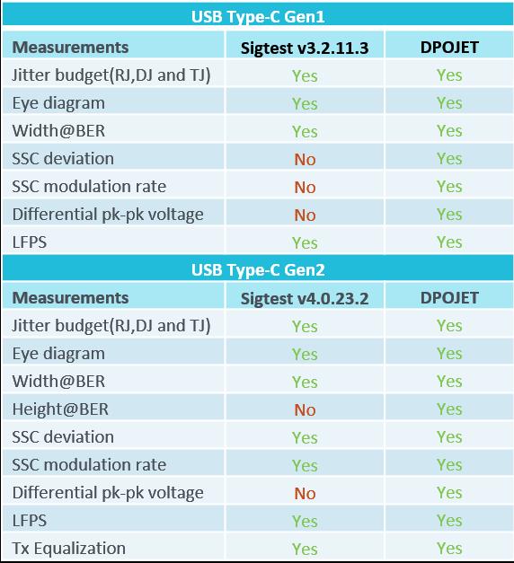 3. Sigtest and DPOJET Sigtest is an offline analysis tool for compliance provided by USB-IF. Whereas DPOJET is Tektronix internal tool for compliance and debug testing.