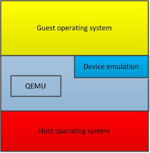 QEMU Device Model Most of the devices are software emulation based Guest is unaware of the