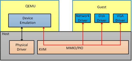 QEMU Device Model PCI devices exposes BAR(Base Address Register) to OS, QEMU provides this layer in device emulation The guest OS interacts