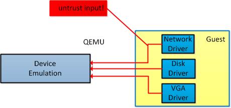 QEMU Device Model Previously there has not been much consideration of vulnerabilities