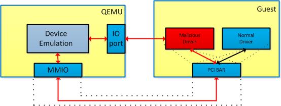 QEMU Device Model Two types of BARs: IO port && MMIO Malicious