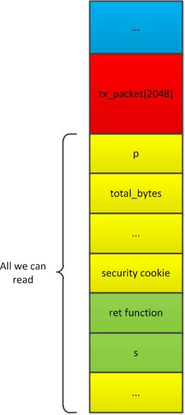 The tx_packet[2048] is in stack We can read very