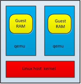 QEMU overview QEMU is a user process QEMU s virtual
