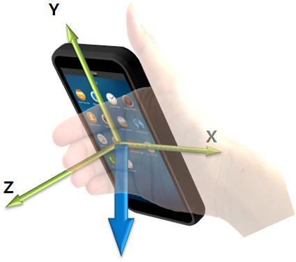 Functionality Gravity Sensor To measure the vector components of gravity when the device is at rest or moving slowly Contexts Acquired Measurement Type