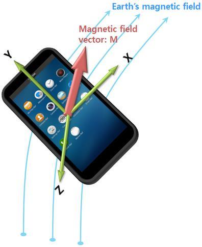Functionality Magnetic Sensor To measure magnetic field strength and fluctuations, and splits the measurement into X, Y, and Z