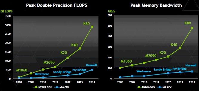 Demo Performance gap between GPUs and multicore CPUs