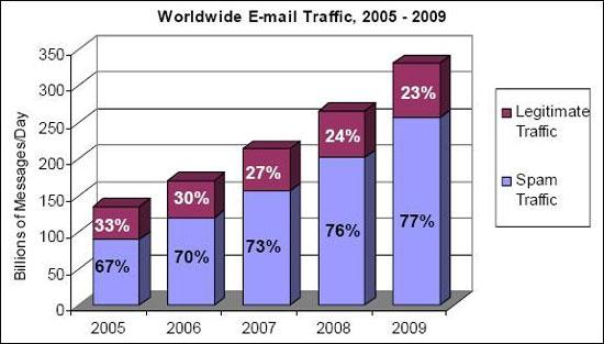 Figure 1. Legitimate Email Traffic vs.