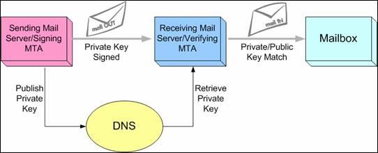 Figure 2. DKIM Compliant Email Flow The wide use of DKIM can force spammers to show a correct source address.