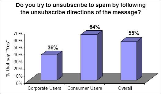 Figure 3. Users that Follow the Message(TM)s Directions to Unsubscribe Making sure all users know how to treat spam is therefore the first step to be taken in order to reduce this phenomenon.