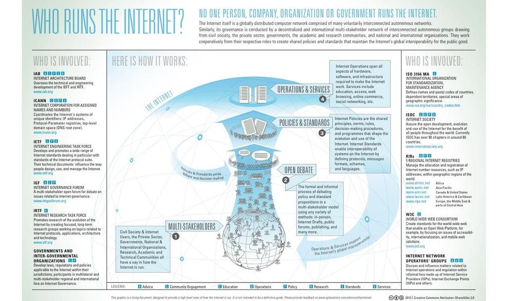 The Internet Governance Ecosystem Main