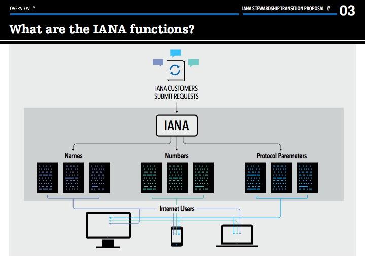 What are the IANA Functions? The IANA Functions evolved in support of the Internet Engineering Task Force, and initially funded via research projects supported by the U. S.