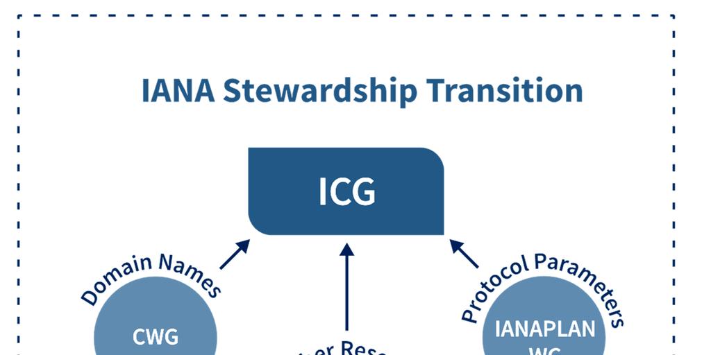 Request for Transition Proposal Structure Protocol Parameters: IANAPLAN Working Group (IANAPLAN WG) Number Resources: Consolidated RIR IANA Stewardship Proposal