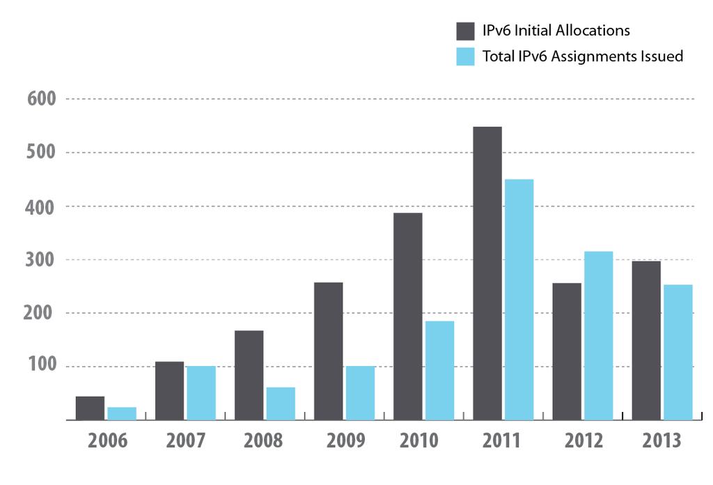 17 IPv6 over time ARIN IPv6