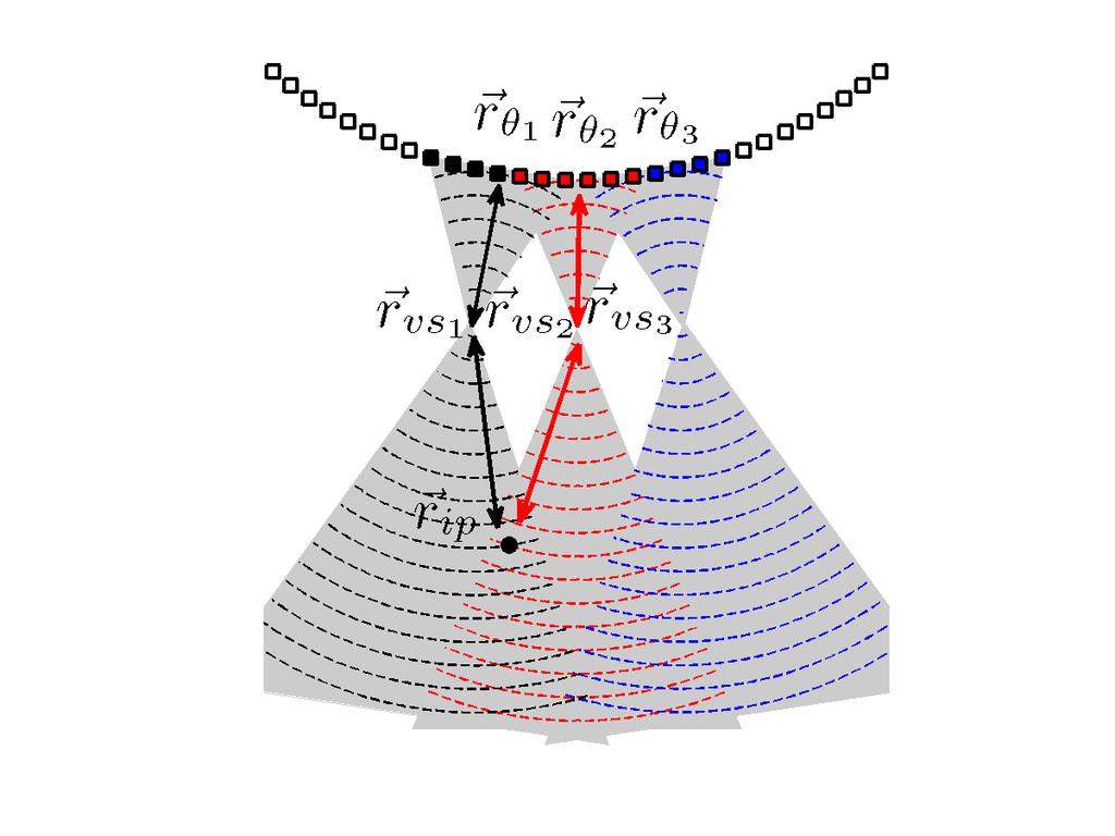 Synthetic Aperture Sequential Beamforming First stage fixed-focus beamformer Second stage dynamic beamformer SASB explained Virtual sources (VS) are created using a fixed focal depth in transmit and