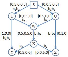 (whch s common to PP 2 ) and on the edge UUUU (whch s common to PP 1 ) merge nto a sngle nformaton flow on the edge WWWW (whch s common to PP 3 ).