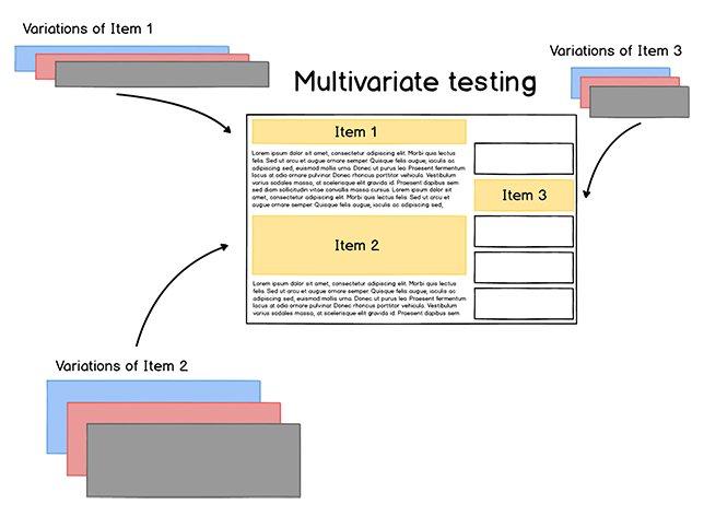 A/B Testing Multivariate Testing