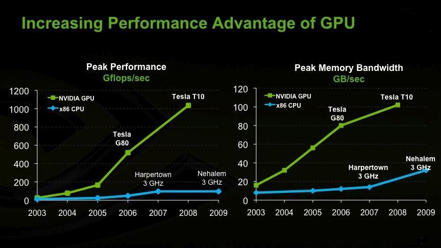 GPU vs CPU Peak Performance Trends 2010