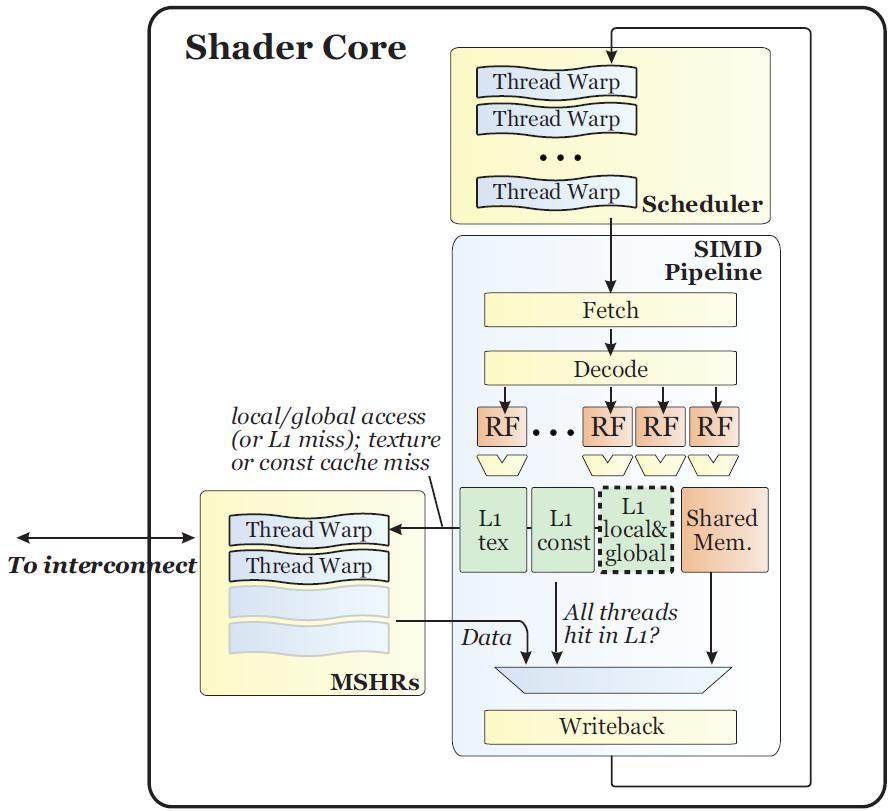 1 Streaming Multiprocessor hardware threads grouped by 32 threads (warps), executing in lockstep (SIMD) In each cycle,