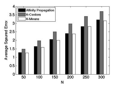 measured by average squared error. 2) Efficientcy: Figure 12 shows the number of iterations ran in Affinity Propagation, K-centers and K-means.