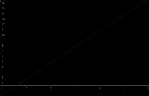 - - - - - - - - y = 3-1 4 7 10 13 16 We can see that we now have 7 points with co-ordinates to plot on a Cartesian plane to see what graph it is. It is a straight line when joined!