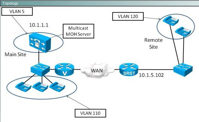 To stream multicast MOH to the remote site across the WAN, what should