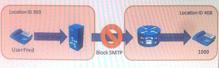 When SMTP messages are being blocked by a firewall, which of the following implementations can be performed on Cisco Unity Connection to rectify this issue? A.