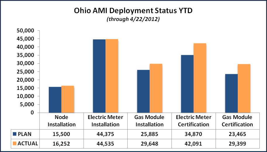 AMI Field Deployment Note: KY meter data
