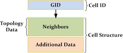 Modeling a graph Basic data structure: Cell A graph node is a Cell A graph edge may or may not be a Cell