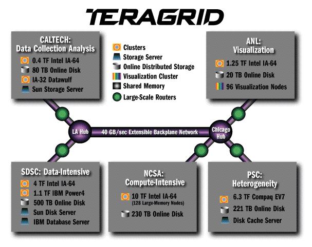 TeraGrid Example
