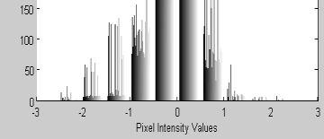 (a) Histogram of the
