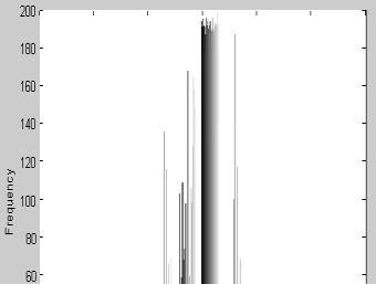 (a) Histogram of