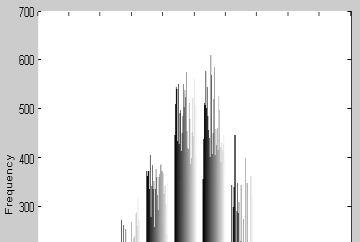 (a) Histogram of the
