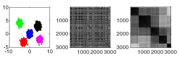 99 The VAT algorithm displays a dissimilarity matrix D as a grayscale image, each element is a scaled dissimilarity value between objects and.