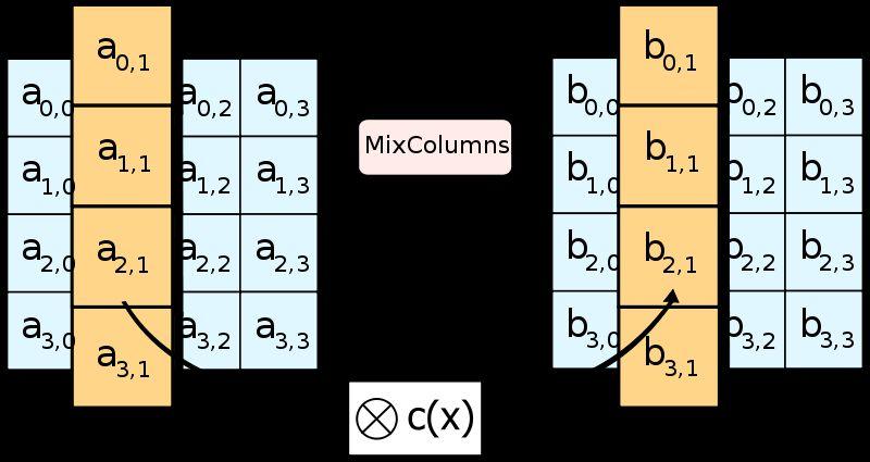 shifted MixColumns Each column of our