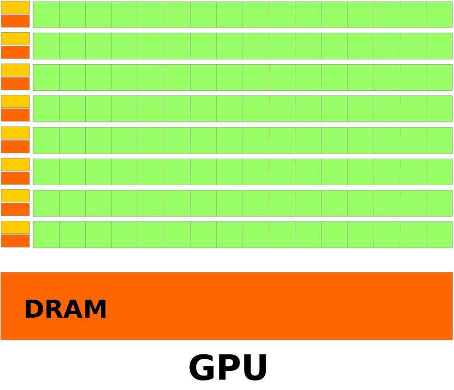 storage or network devices allow us to copy the data straight to the GPU memory Bypass the CPU DRAM totally This is now a more accurate comparison of systems,