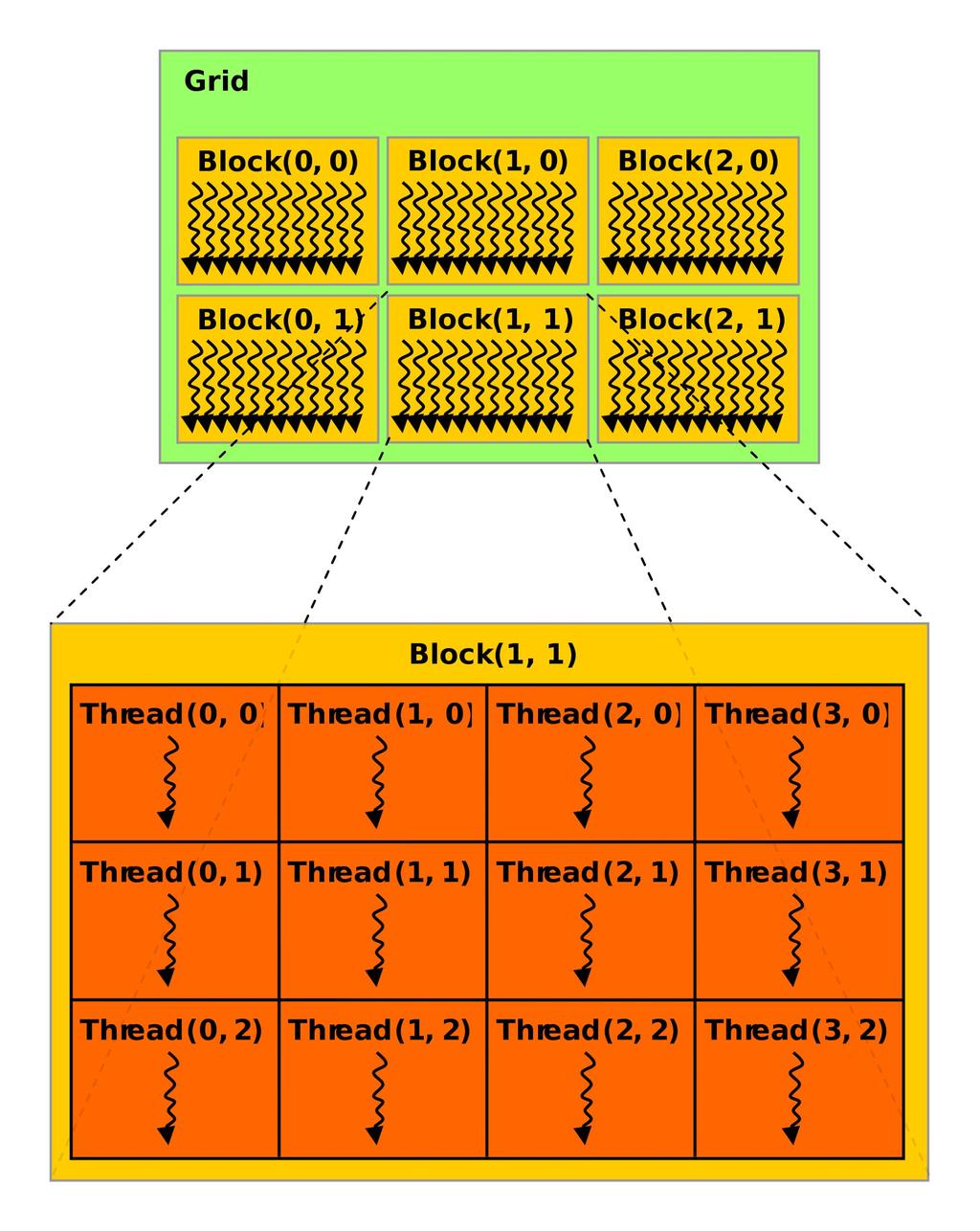 CUDA Threads Similar to CPU threads, CUDA threads are the smallest unit of execution which happens on the GPU.