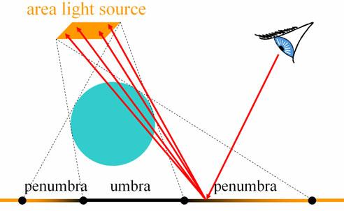 sample area light source multiple rays