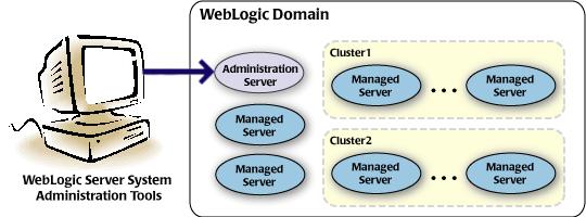 1 1Introduction This guide describes how to use the Configuration Wizard to create, extend, and configure WebLogic domains. 1.1 Introduction to WebLogic Domains A WebLogic domain is the basic administrative unit of WebLogic Server.
