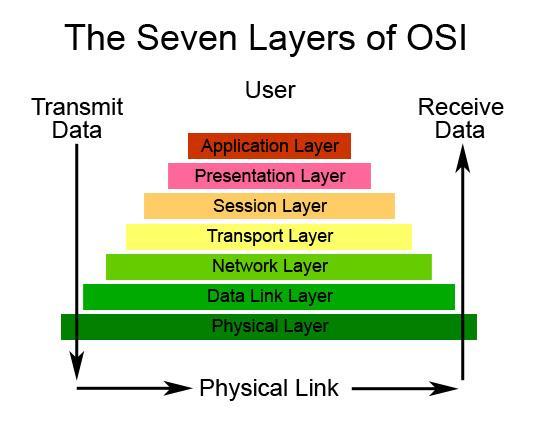 International Organization for Standardization (ISO) The layers of the OSI model are as follows: Layer 7, Application Layer 6, Presentation Layer 5, Session Layer 4, Transport Layer 3,