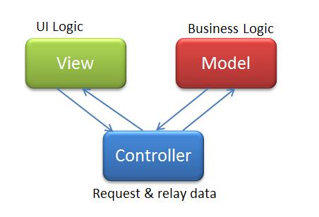 Figure 1. MVC Components In an MVC framework, the view and controller belongs to the user interface. In the beginning, a user sends a request to a controller through a graphical user interface (GUI).