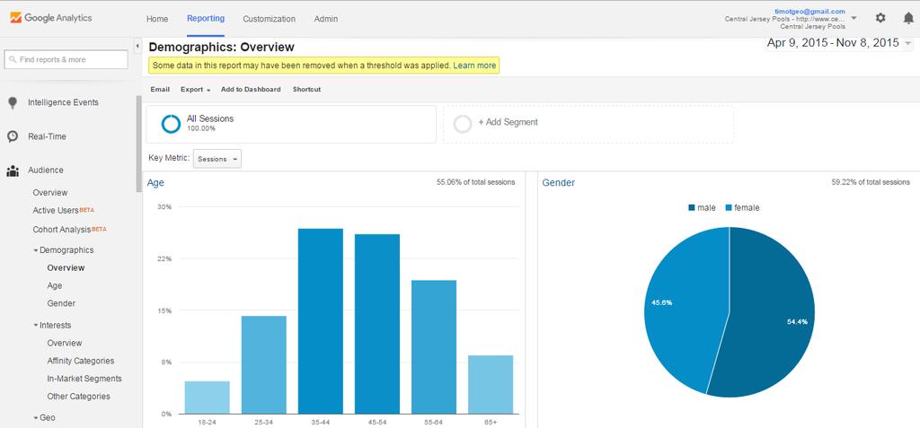 Know Your Audience Google Analytics Allows You To Find Out Who Your Core Audience Is So You Can Focus On Who To
