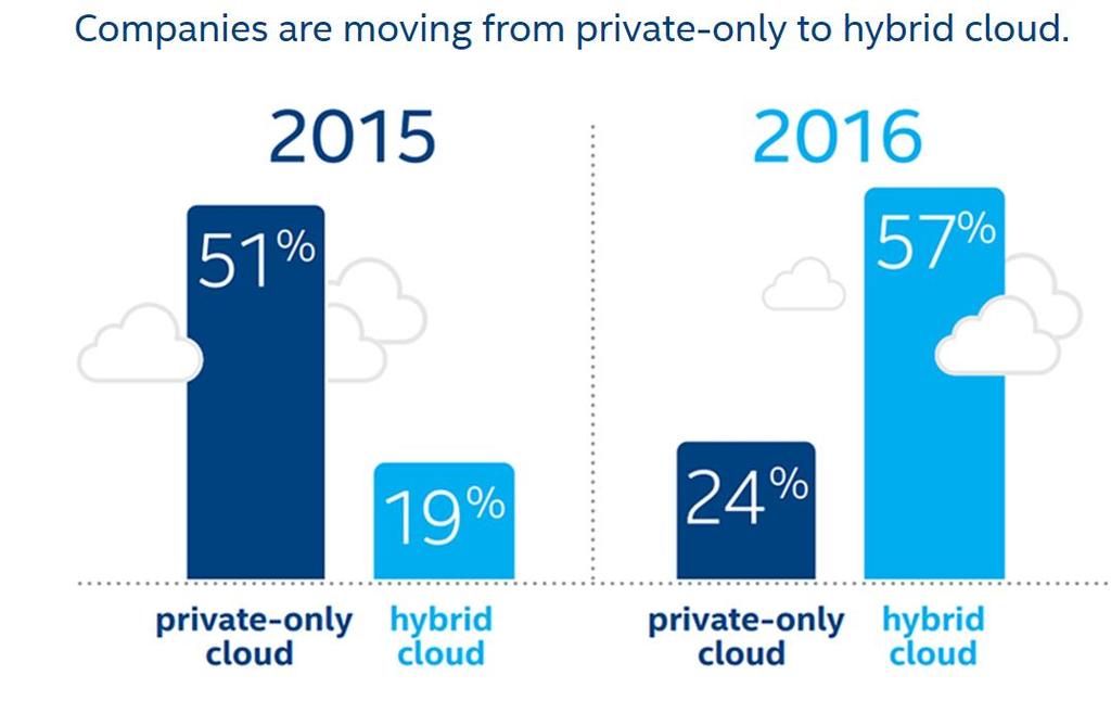 Hybrid cloud a mix of public, managed, and customer owned