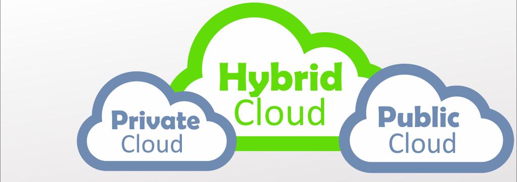 Hybrid Cloud Hybrid cloud is a cloud computing environment which uses a mix of on-premises,