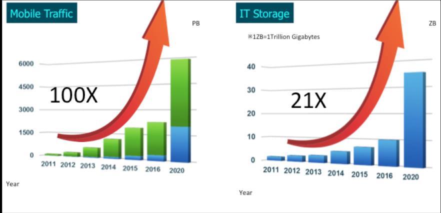 Storage growth continues driven by New applications (IoT, Big Data) Geo-Dispersion of data creates multiple copies For