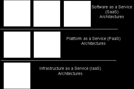 Today, service providers, who already excel at provisioning, managing, and scaling services for multiple customers, are providing offerings based on IaaS in which the enterprise uses the