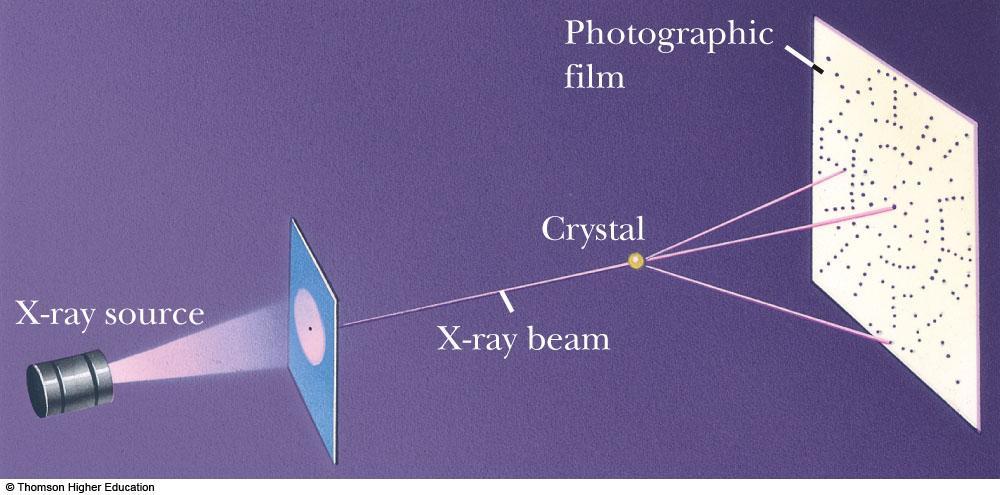 Diffraction of X-Rays by Crystals, Set-Up A collimated beam of monochromatic x-rays is incident on a crystal The diffracted beams are very intense in certain directions