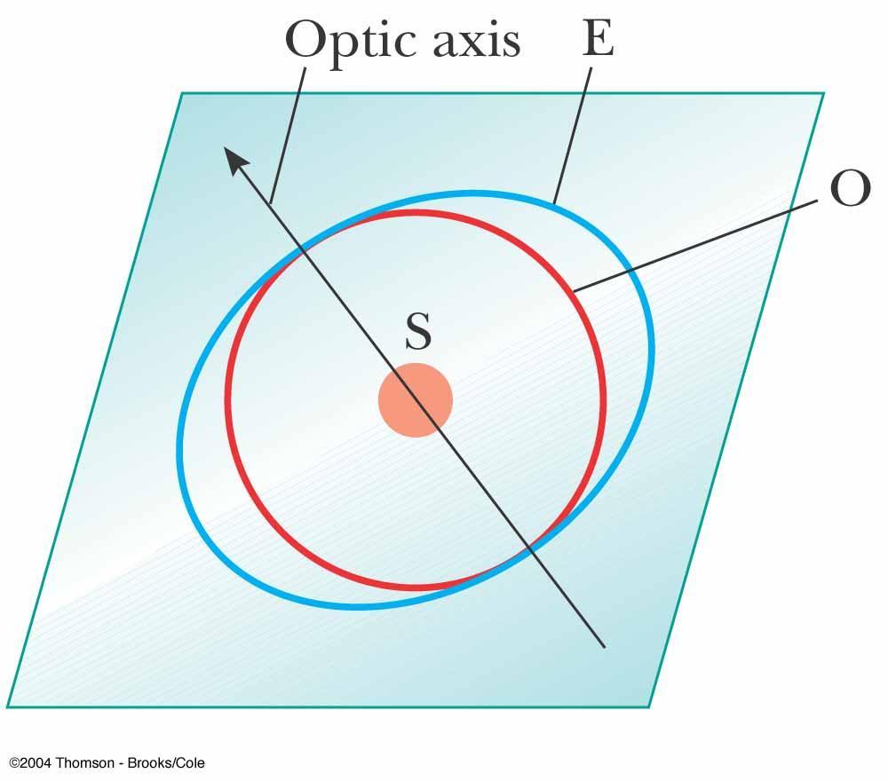 Polarization by Double Refraction, Optic Axis There is one direction, called the optic axis, along which the ordinary and extraordinary