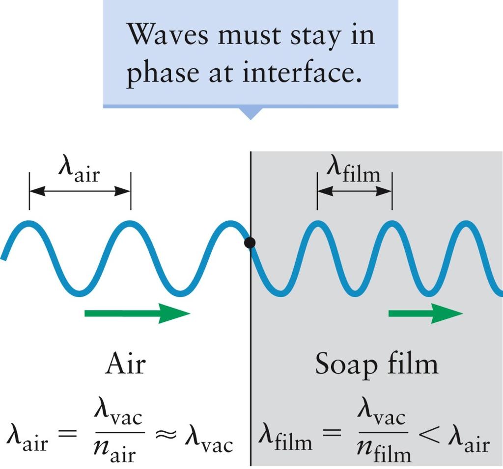 Frequency of a Wave at an Interface When a light wave passes from one medium to another, the waves must