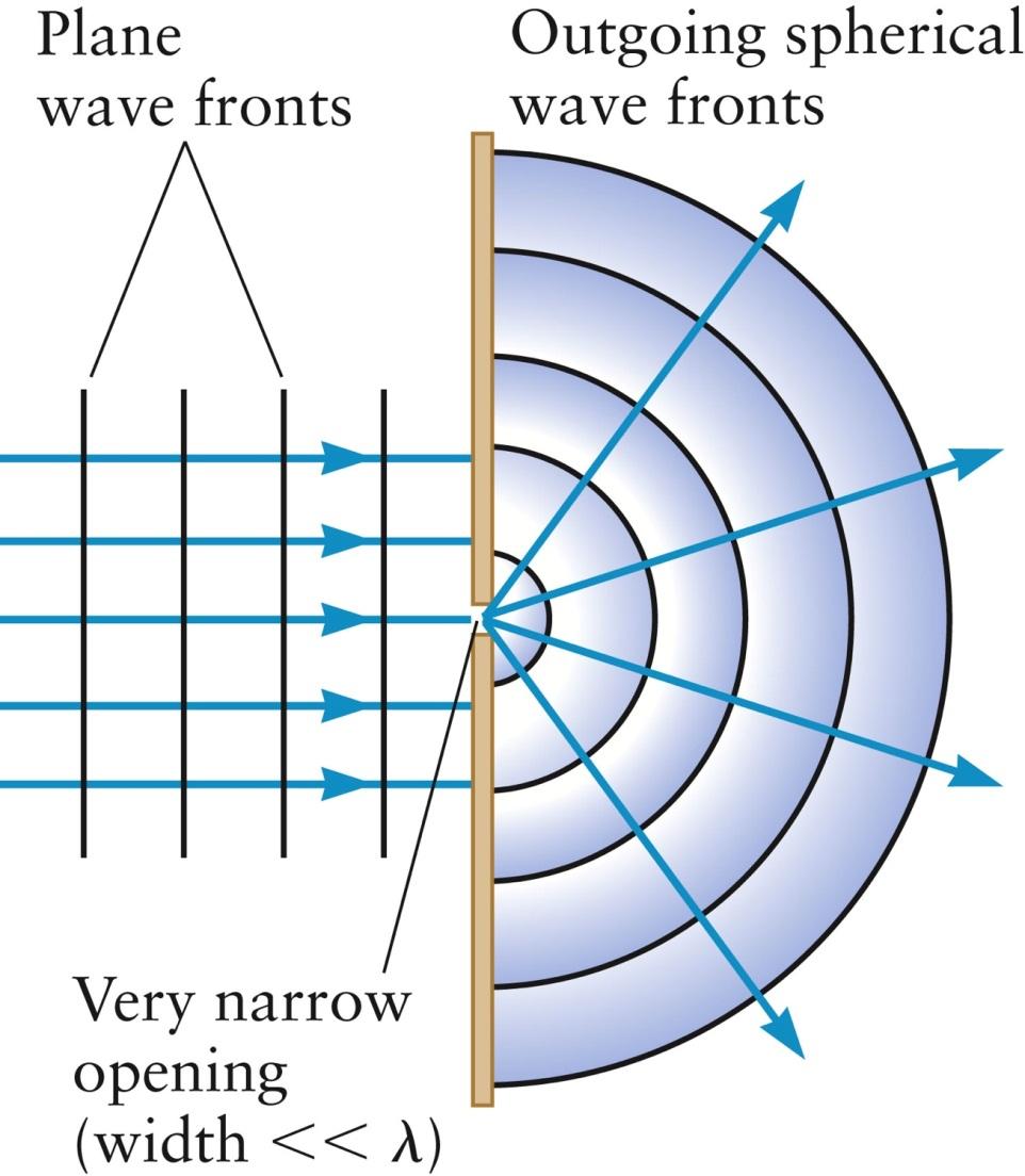 Huygen s Principle It is useful to draw the wave fronts and rays for the incident and diffracting waves Huygen s